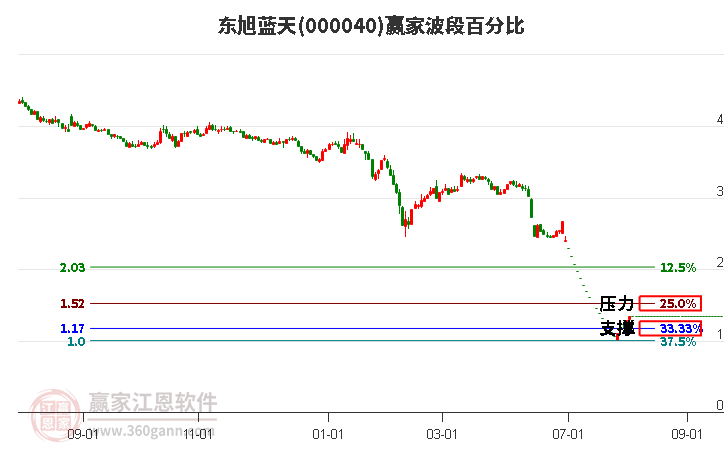 000040东旭蓝天波段百分比工具