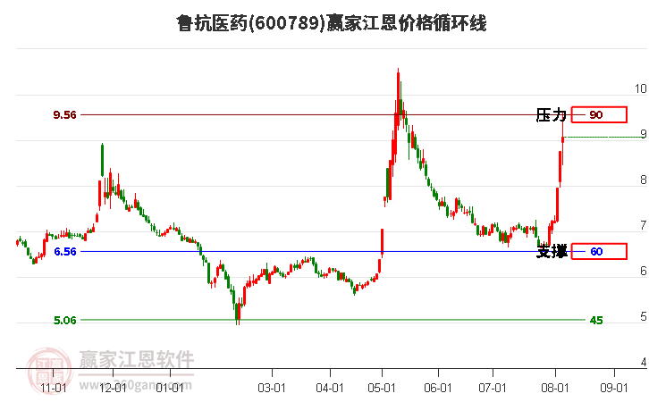 600789鲁抗医药江恩价格循环线工具