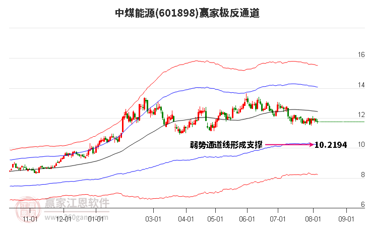 601898中煤能源赢家极反通道工具