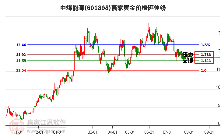 601898中煤能源黄金价格延伸线工具