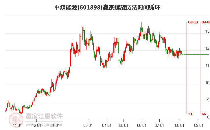 601898中煤能源螺旋历法时间循环工具