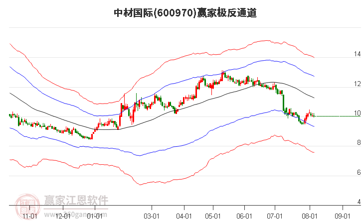 600970中材国际赢家极反通道工具