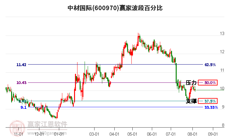 600970中材国际波段百分比工具