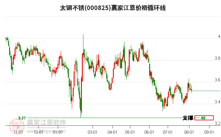 000825太钢不锈江恩价格循环线工具