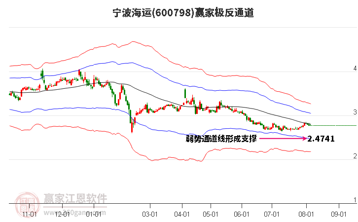 600798宁波海运赢家极反通道工具