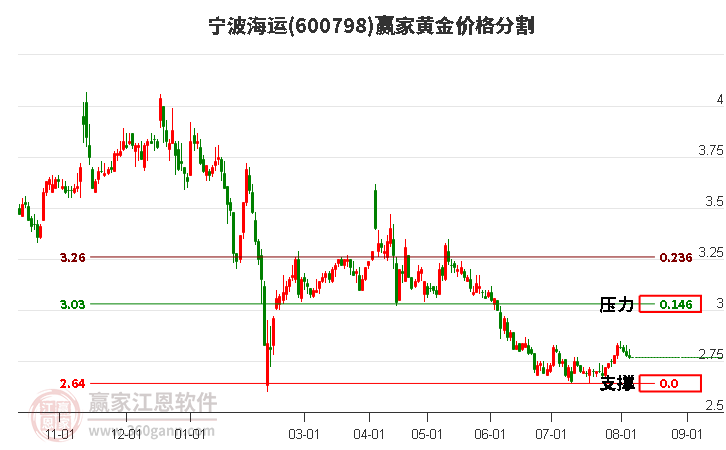 600798宁波海运黄金价格分割工具