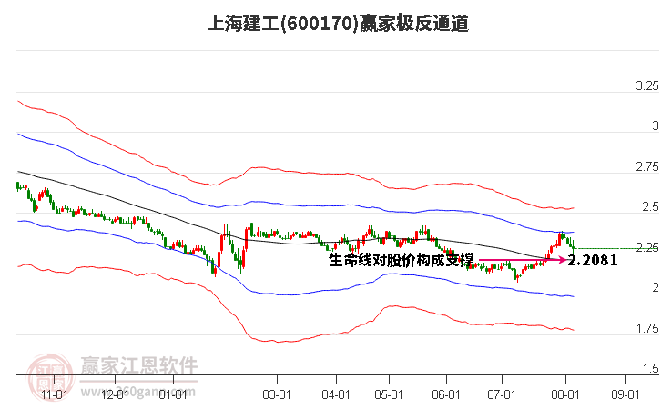 600170上海建工赢家极反通道工具