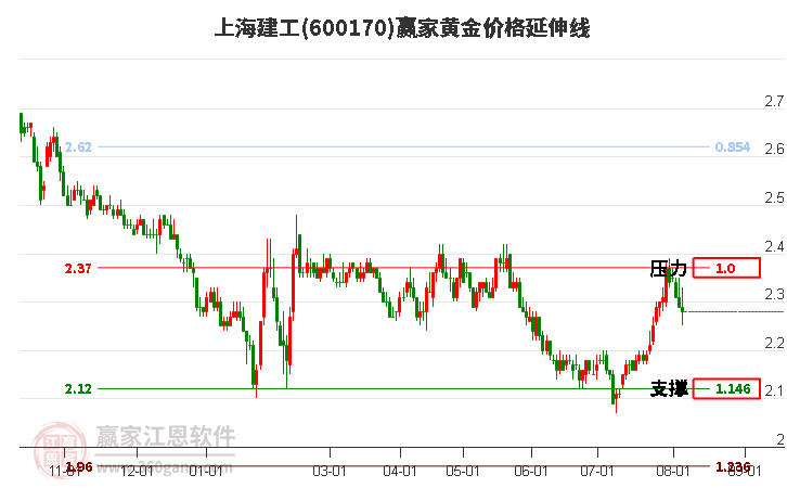 600170上海建工黄金价格延伸线工具