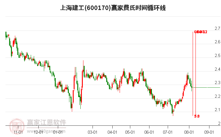 600170上海建工费氏时间循环线工具