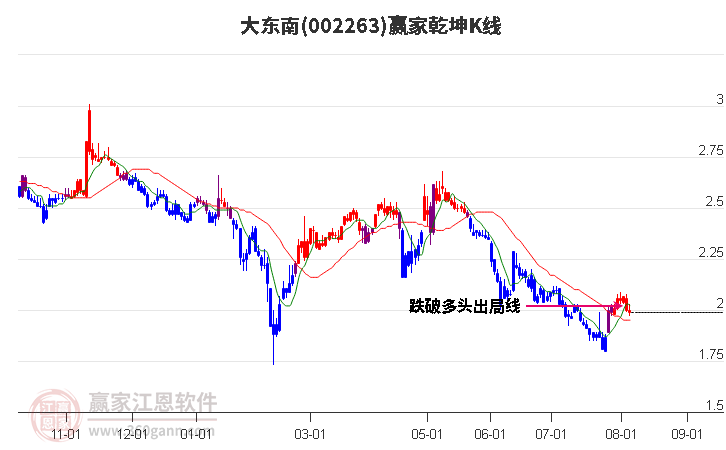 002263大东南赢家乾坤K线工具