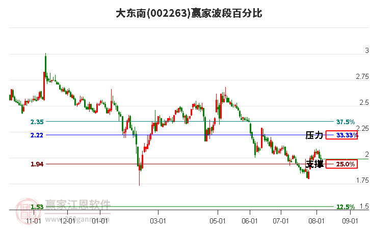 002263大东南波段百分比工具