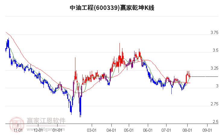 600339中油工程赢家乾坤K线工具