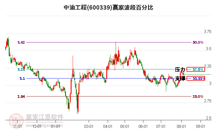 600339中油工程波段百分比工具