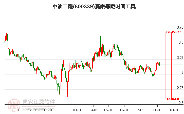 600339中油工程等距时间周期线工具