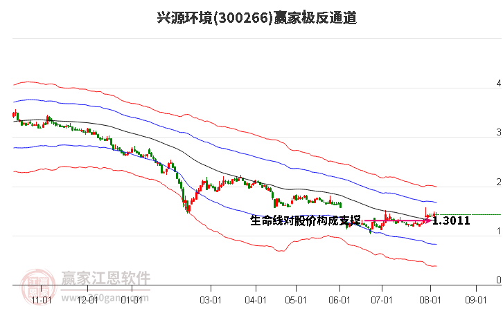 300266兴源环境赢家极反通道工具