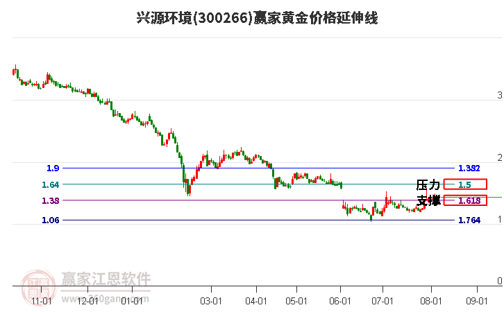 300266兴源环境黄金价格延伸线工具