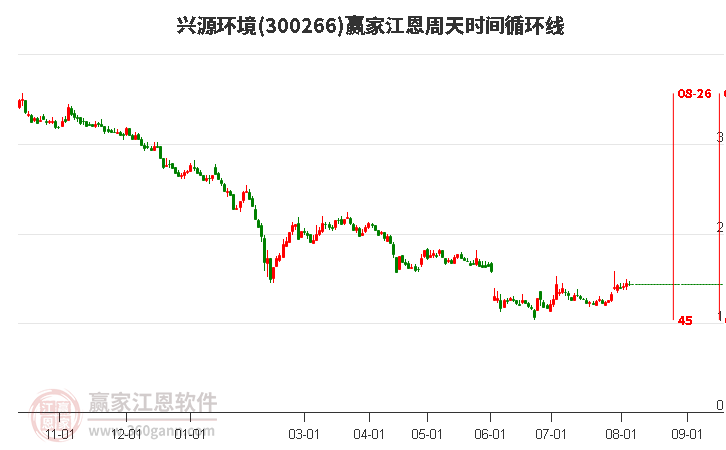 300266兴源环境江恩周天时间循环线工具