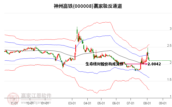 000008神州高铁赢家极反通道工具