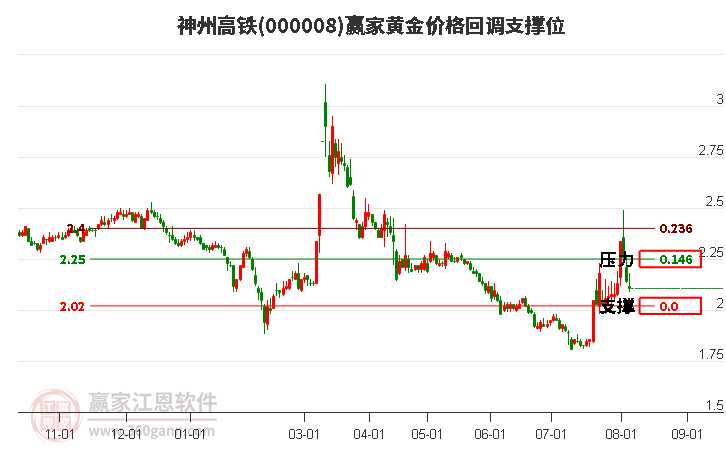 000008神州高铁黄金价格回调支撑位工具