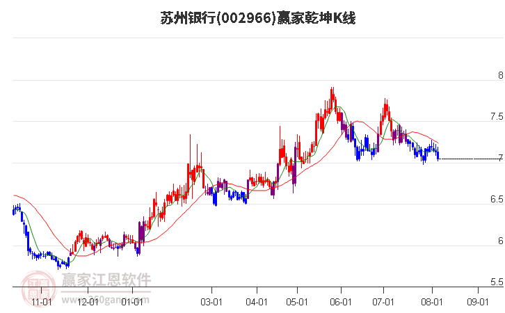 002966苏州银行赢家乾坤K线工具