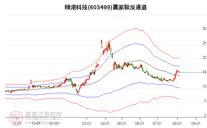 603499翔港科技赢家极反通道工具