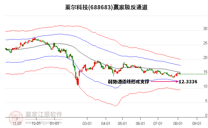 688683莱尔科技赢家极反通道工具