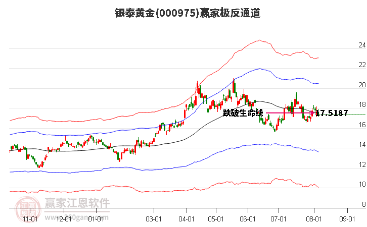 000975銀泰黃金贏家極反通道工具