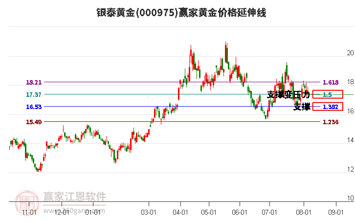 000975銀泰黃金黃金價格延伸線工具