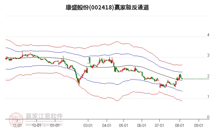 002418康盛股份赢家极反通道工具