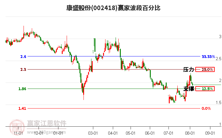 002418康盛股份波段百分比工具