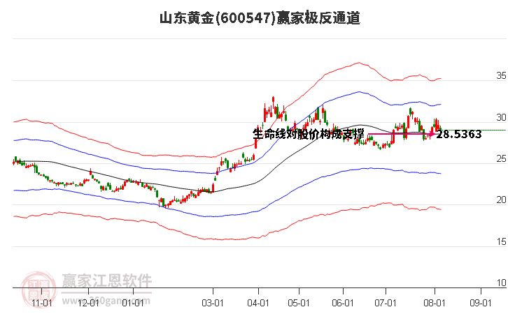 600547山东黄金赢家极反通道工具