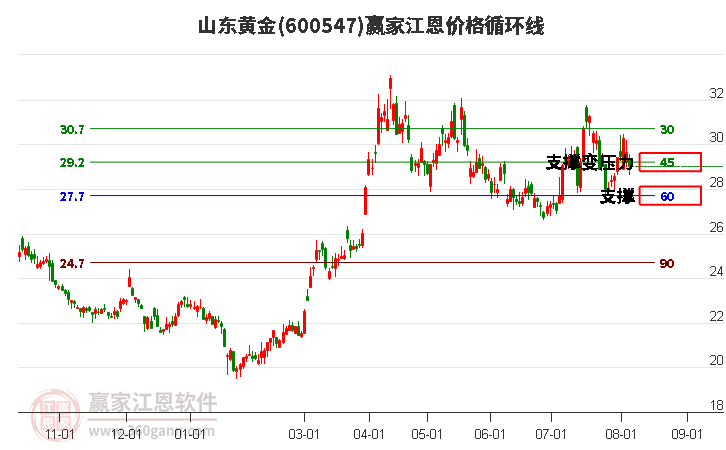 600547山东黄金江恩价格循环线工具