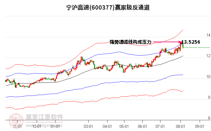 600377宁沪高速赢家极反通道工具