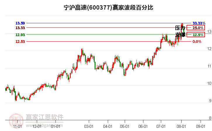 600377宁沪高速波段百分比工具