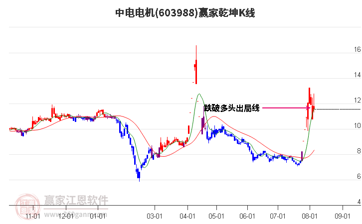 603988中电电机赢家乾坤K线工具