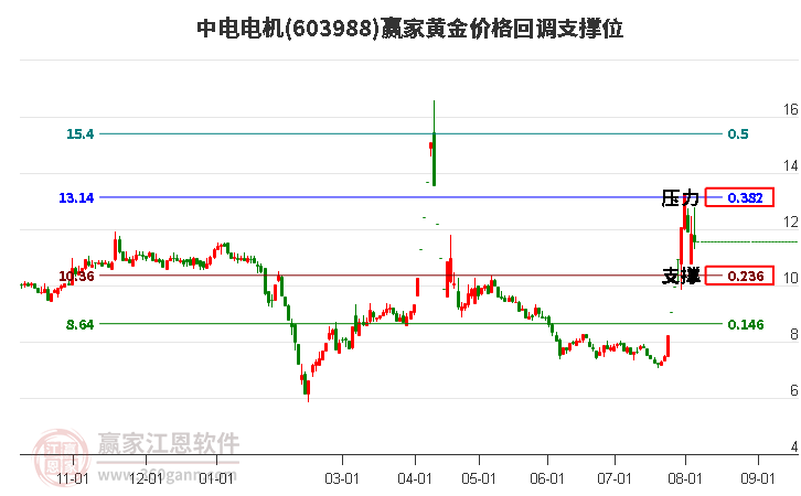 603988中电电机黄金价格回调支撑位工具