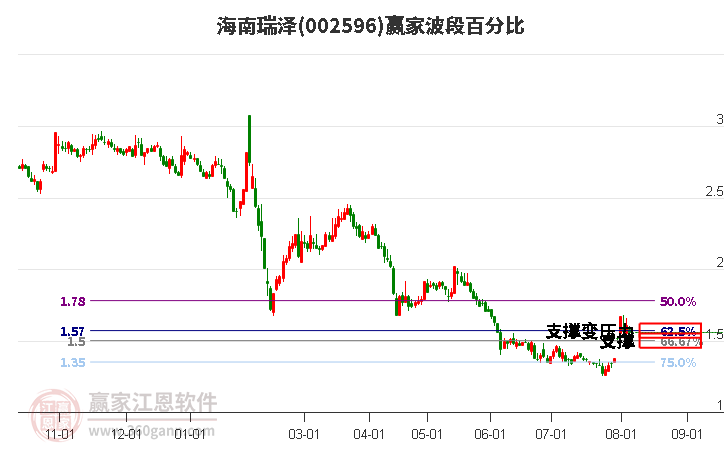 002596海南瑞澤波段百分比工具 002596海南瑞澤波段百分比工具