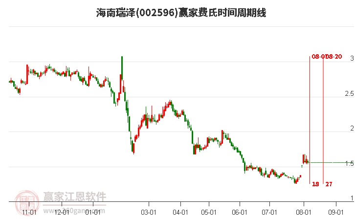 002596海南瑞澤費氏時間周期線工具 002596海南瑞澤費氏時間周期線工具