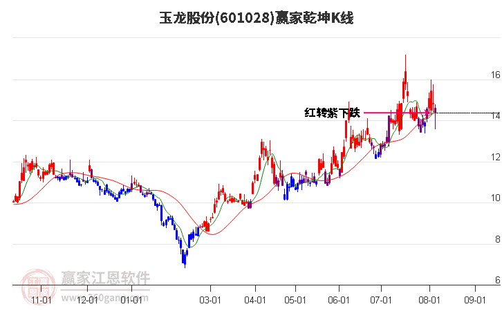 601028玉龙股份赢家乾坤K线工具