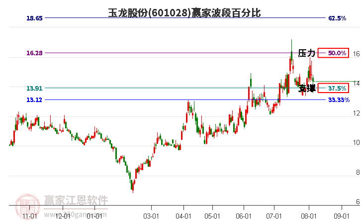 601028玉龙股份波段百分比工具