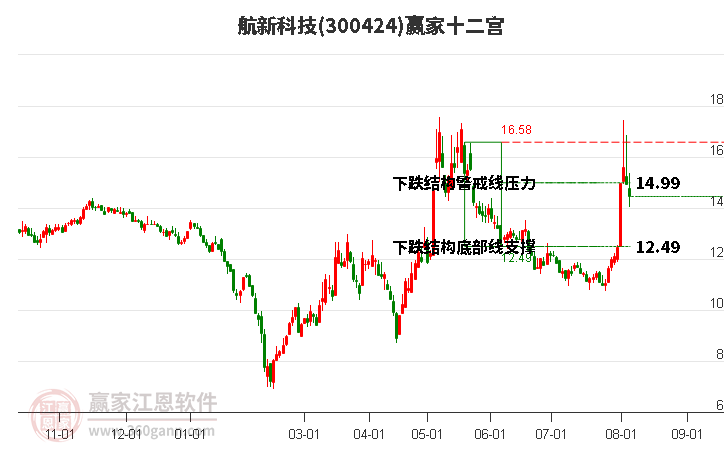 300424航新科技赢家十二宫工具