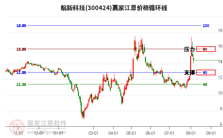 300424航新科技江恩价格循环线工具