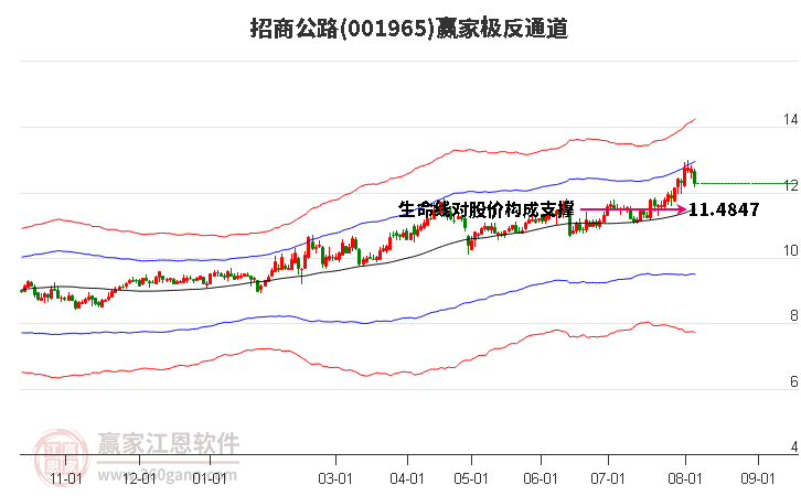 招商公路