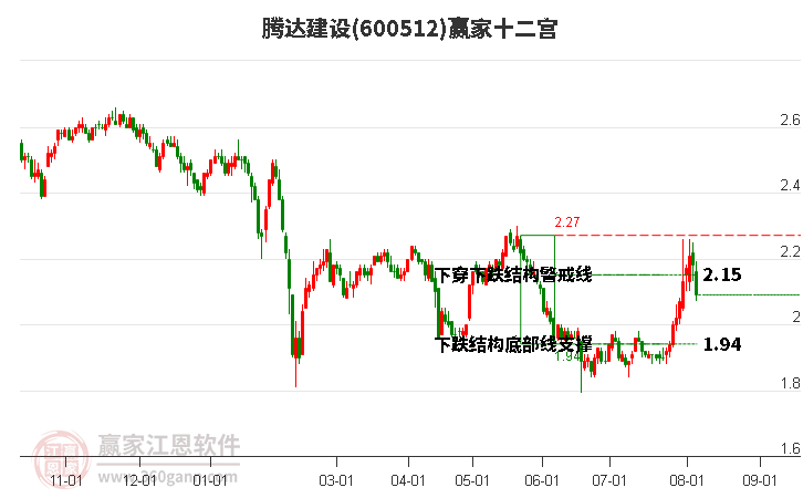 600512腾达建设赢家十二宫工具