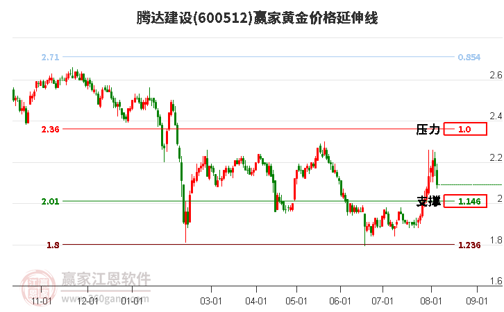 600512腾达建设黄金价格延伸线工具