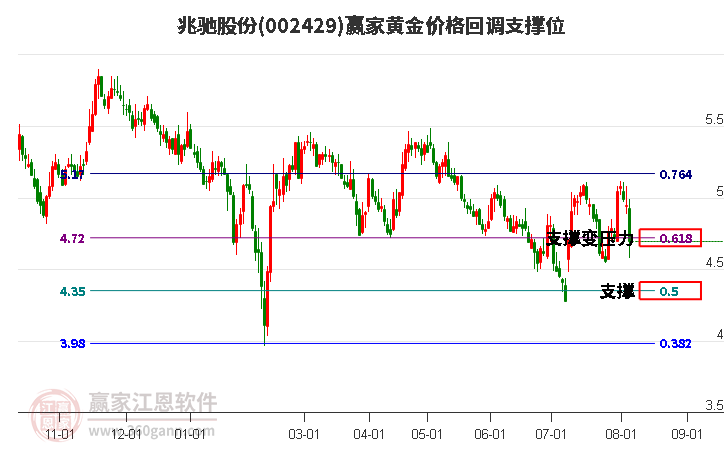 002429兆馳股份黃金價格回調(diào)支撐位工具 002429兆馳股份黃金價格回調(diào)支撐位工具