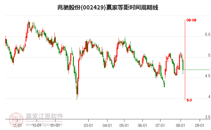 002429兆馳股份等距時間周期線工具 002429兆馳股份等距時間周期線工具