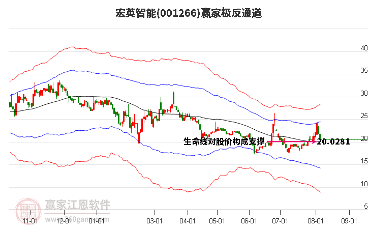 001266宏英智能赢家极反通道工具