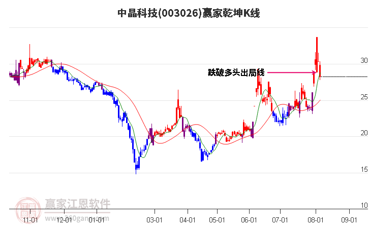 003026中晶科技赢家乾坤K线工具