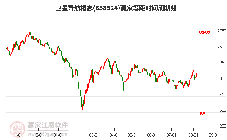 卫星导航概念等距时间周期线工具